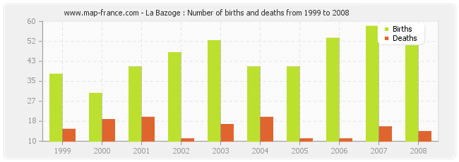 La Bazoge : Number of births and deaths from 1999 to 2008